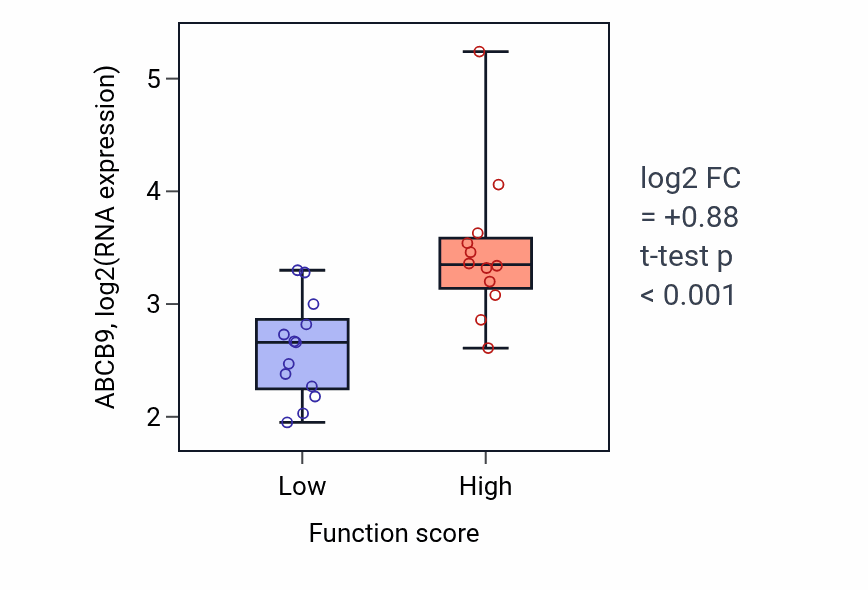 Box plot of ABCB9 in Glycine metabolic process-low vs -high samples in LUNG_SCLC.