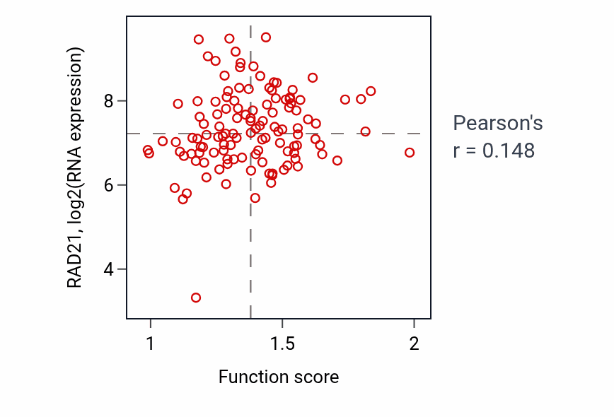 Per-sample scatter of Glycine metabolic process activity vs RAD21 in BRCA.