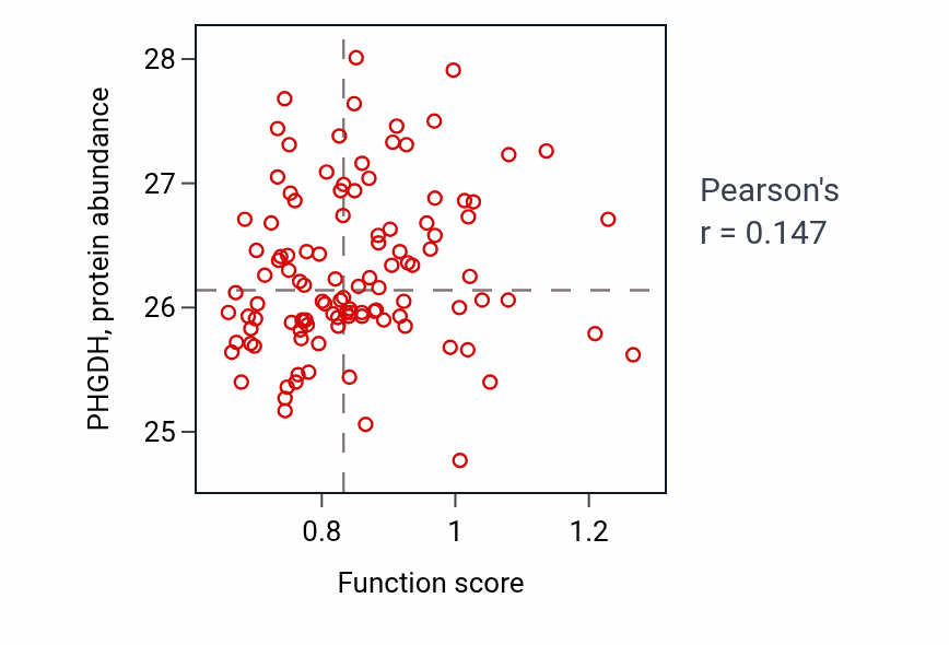 Per-sample scatter of Glycine metabolic process activity vs PHGDH in LUAD.