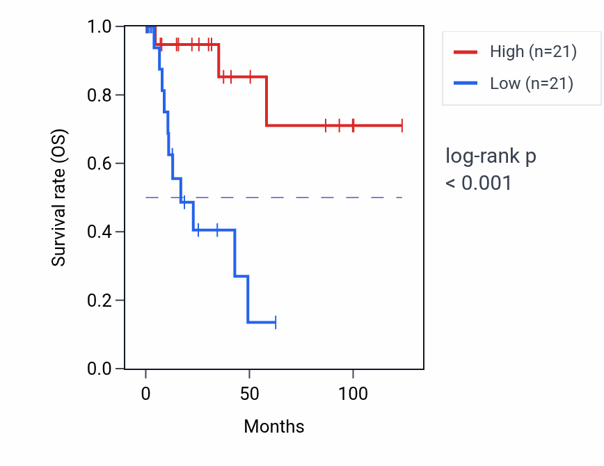 Kaplan&ndash;Meier survival curve for Glycine metabolic process pathway activity in KIRP: high vs low activity groups.