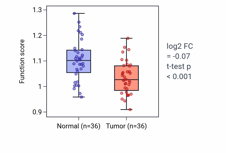 Tumor-vs-normal pathway-activity box plot for Glycine metabolic process in KIRC.