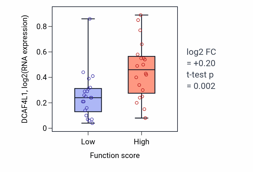 Box plot of DCAF4L1 in Glycine biosynthetic process-low vs -high samples in LARGE_INTESTINE.