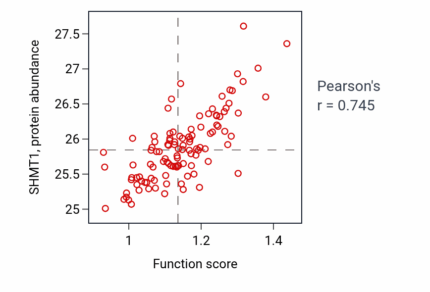 Per-sample scatter of Glycine biosynthetic process activity vs SHMT1 in LUAD.
