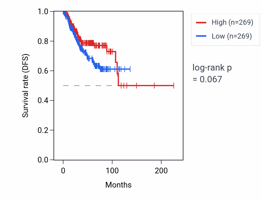 Kaplan&ndash;Meier survival curve for Glycine biosynthetic process pathway activity in UCEC: high vs low activity groups.