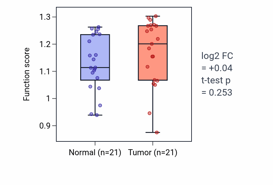 Tumor-vs-normal pathway-activity box plot for Glycine biosynthetic process in KIRP.