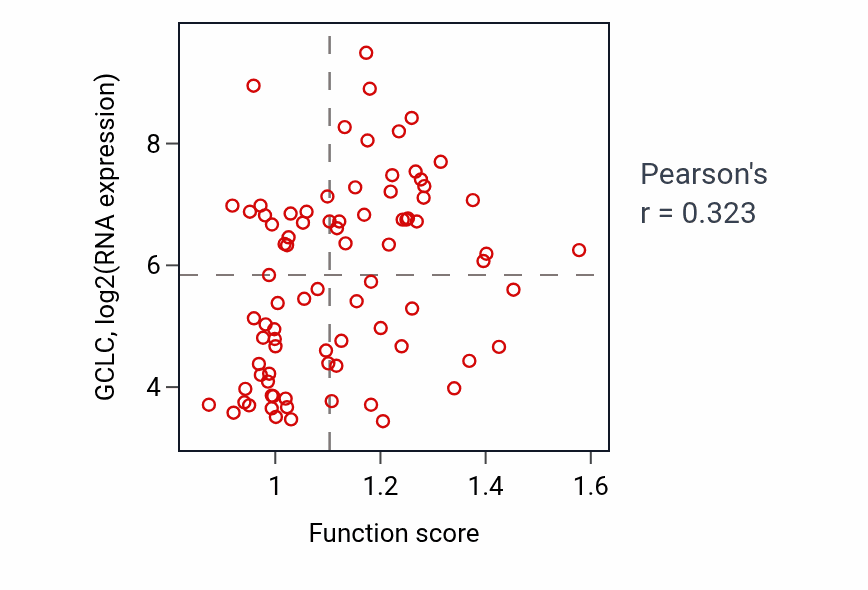 Per-sample scatter of Histidine catabolic process activity vs GCLC in LSCC.