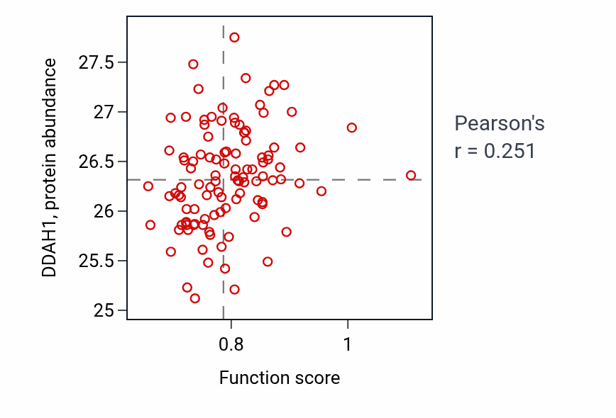 Per-sample scatter of Histidine catabolic process activity vs DDAH1 in LSCC.