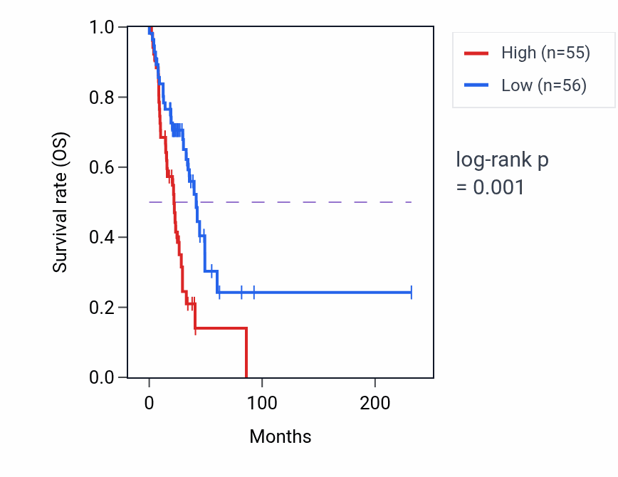 Kaplan&ndash;Meier survival curve for Histidine catabolic process pathway activity in LUAD: high vs low activity groups.