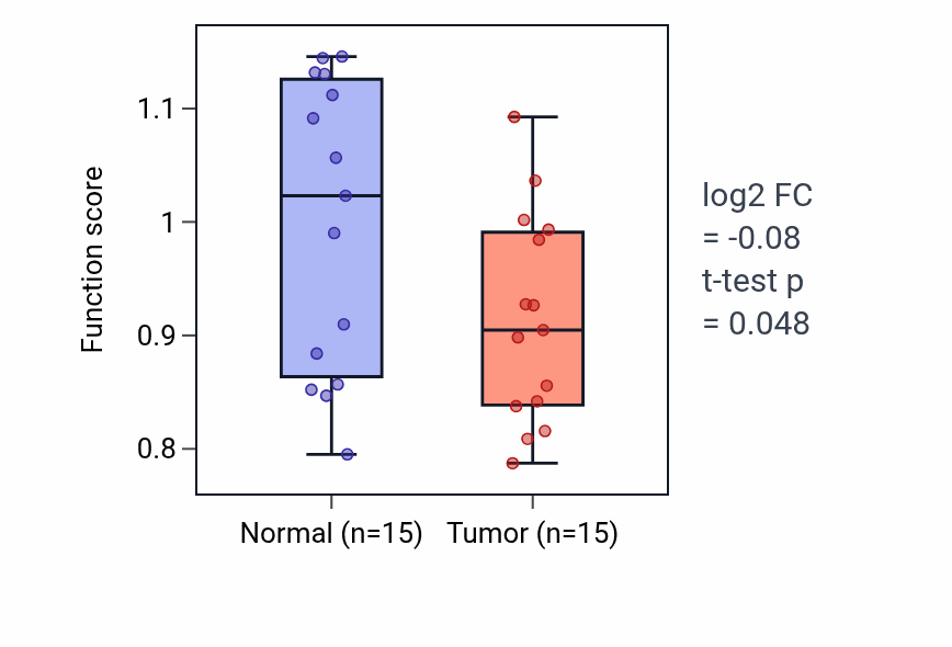 Tumor-vs-normal pathway-activity box plot for Histidine catabolic process in KIRP.