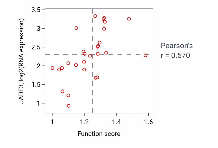 Per-sample scatter of Isoleucine metabolic process activity vs JADE3 in OESOPHAGUS.