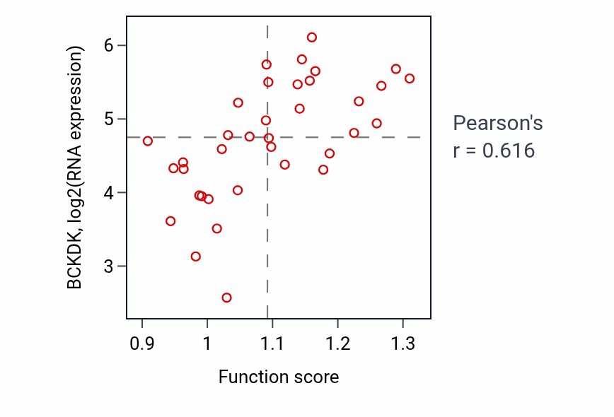 Per-sample scatter of Isoleucine metabolic process activity vs BCKDK in URINARY_TRACT.