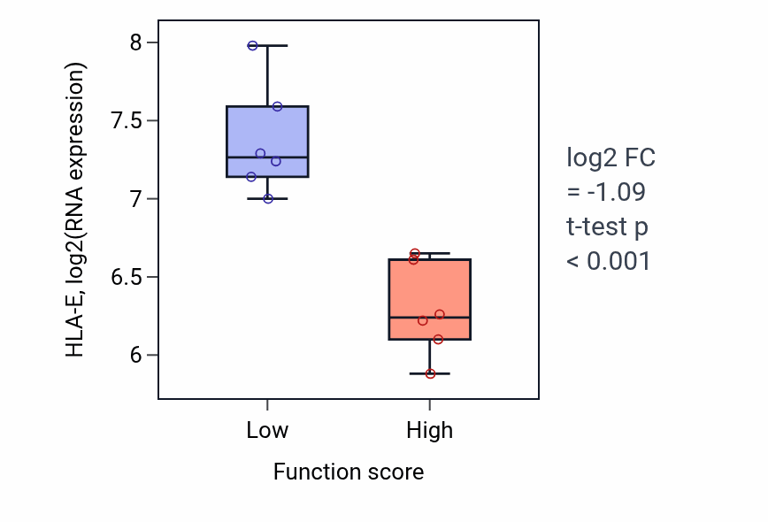 Box plot of HLA-E in Isoleucine metabolic process-low vs -high samples in URINARY_TRACT.