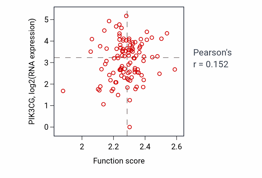 Per-sample scatter of Isoleucine metabolic process activity vs PIK3CG in HNSC.