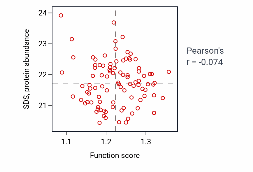 Per-sample scatter of Isoleucine metabolic process activity vs SDS in CCRCC.