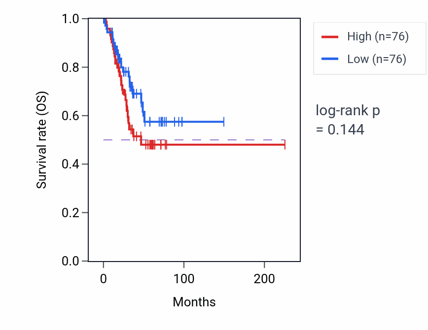 Kaplan&ndash;Meier survival curve for Isoleucine metabolic process pathway activity in UCEC: high vs low activity groups.
