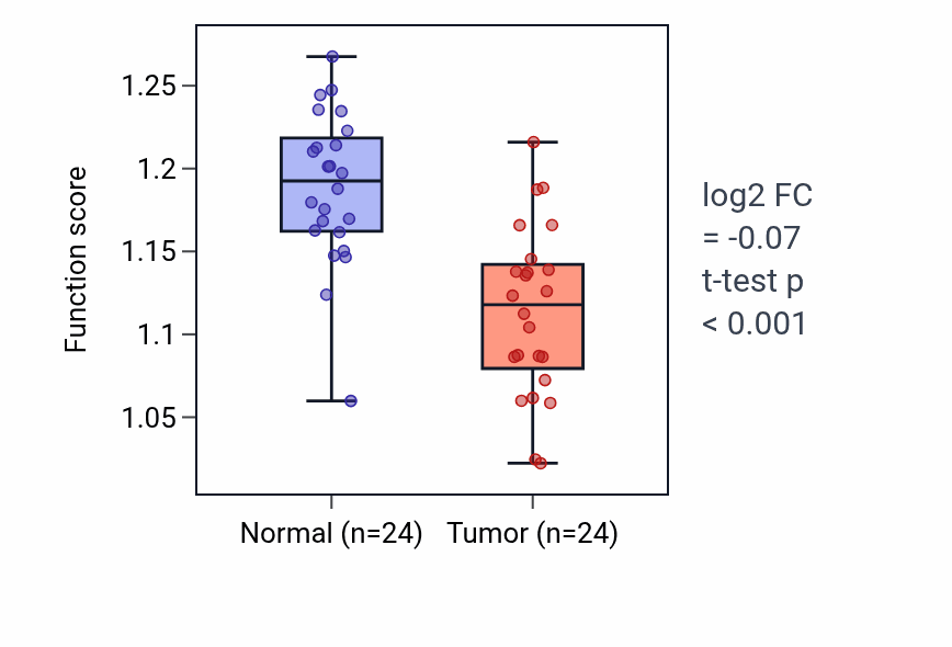 Tumor-vs-normal pathway-activity box plot for Isoleucine metabolic process in KIRC.