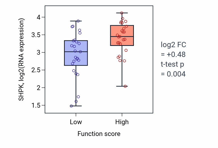 Box plot of SHPK in L-leucine metabolic process-low vs -high samples in CNS.