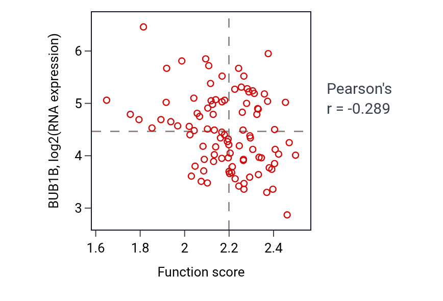 Per-sample scatter of L-leucine metabolic process activity vs BUB1B in COAD.