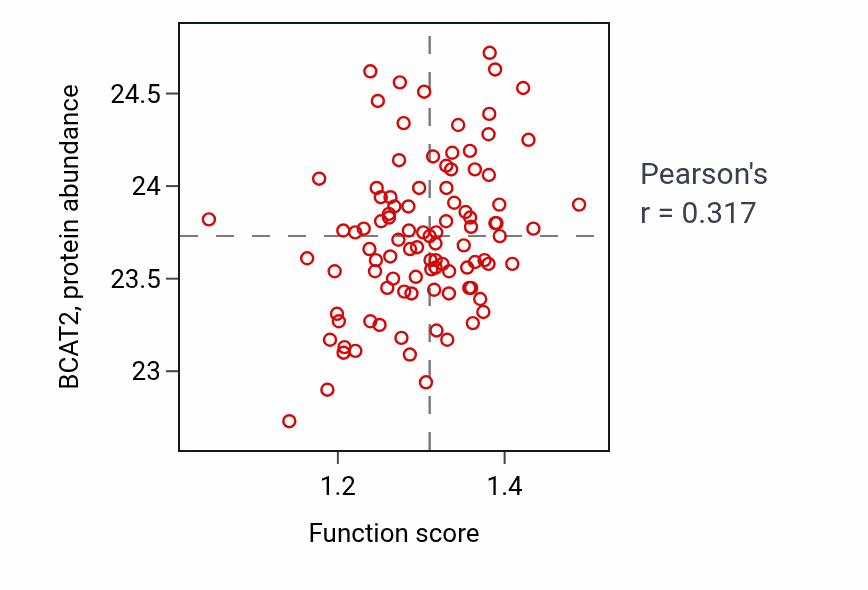 Per-sample scatter of L-leucine metabolic process activity vs BCAT2 in GBM.