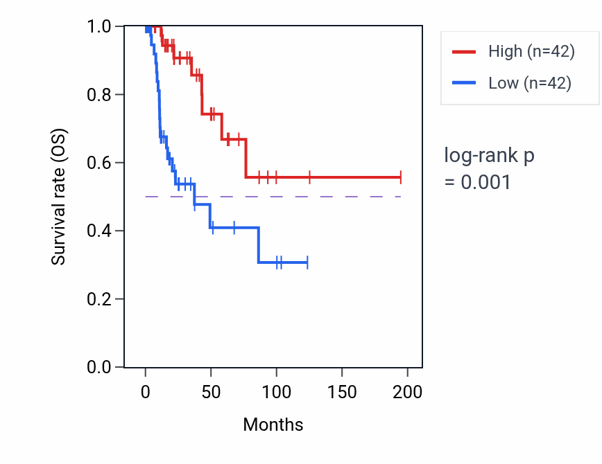 Kaplan&ndash;Meier survival curve for L-leucine metabolic process pathway activity in KIRP: high vs low activity groups.