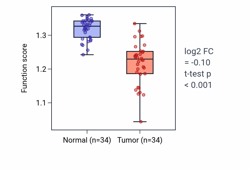 Tumor-vs-normal pathway-activity box plot for L-leucine metabolic process in KIRC.