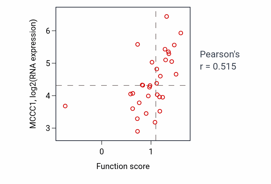Per-sample scatter of L-leucine catabolic process activity vs MCCC1 in OVARY.