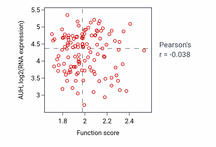 Per-sample scatter of L-leucine catabolic process activity vs AUH in BRCA.