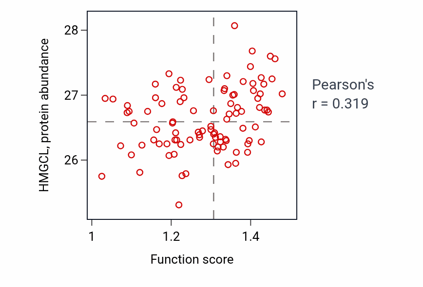 Per-sample scatter of L-leucine catabolic process activity vs HMGCL in UCEC.