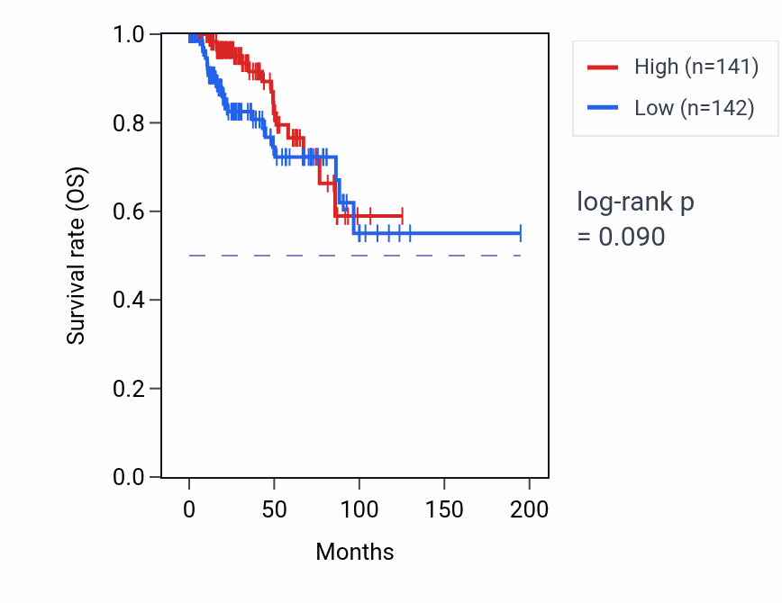 Kaplan&ndash;Meier survival curve for L-leucine catabolic process pathway activity in KIRP: high vs low activity groups.