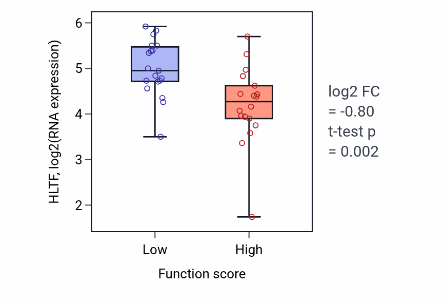 Box plot of HLTF in Methionine metabolic process-low vs -high samples in OVARY.