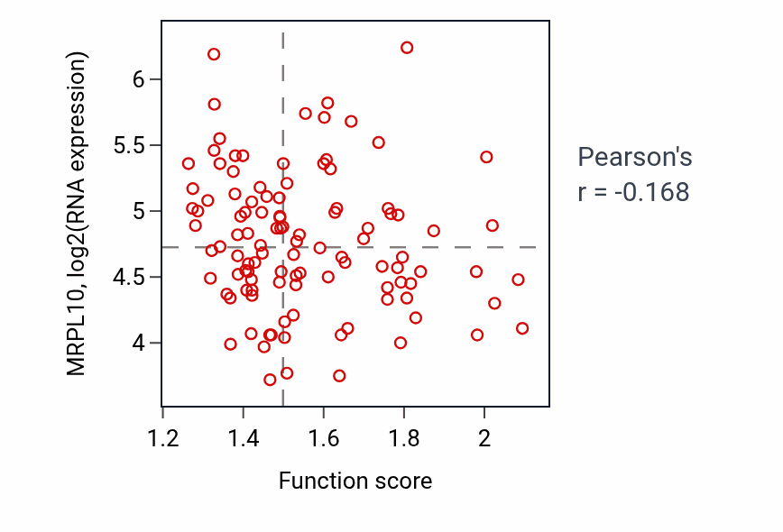 Per-sample scatter of Methionine metabolic process activity vs MRPL10 in LSCC.