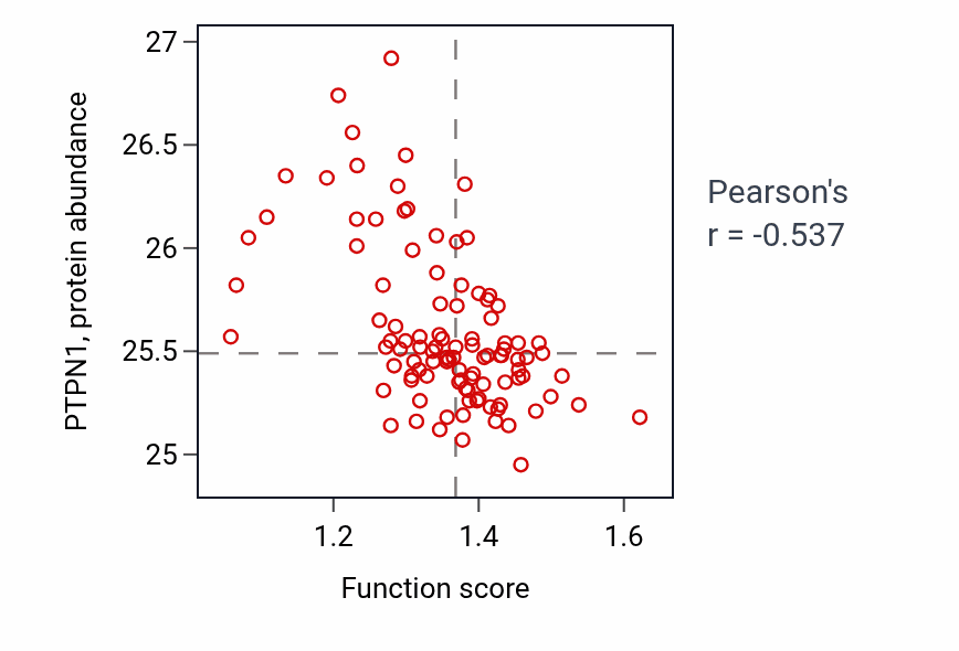 Per-sample scatter of Methionine metabolic process activity vs PTPN1 in CCRCC.