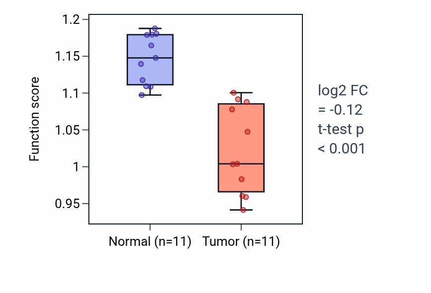Tumor-vs-normal pathway-activity box plot for Methionine metabolic process in KICH.