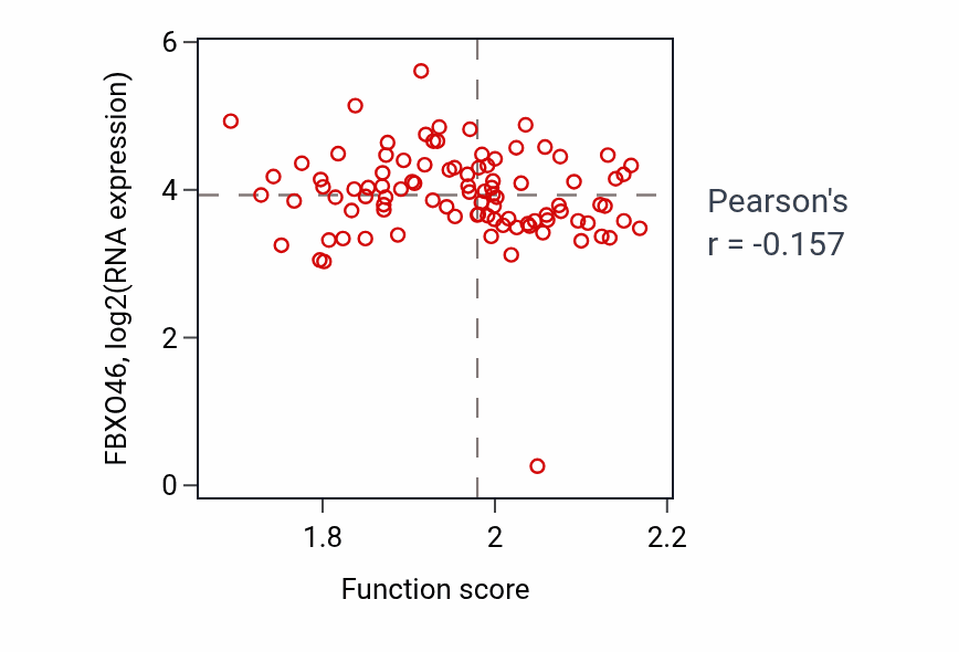 Per-sample scatter of L-phenylalanine metabolic process activity vs FBXO46 in UCEC.