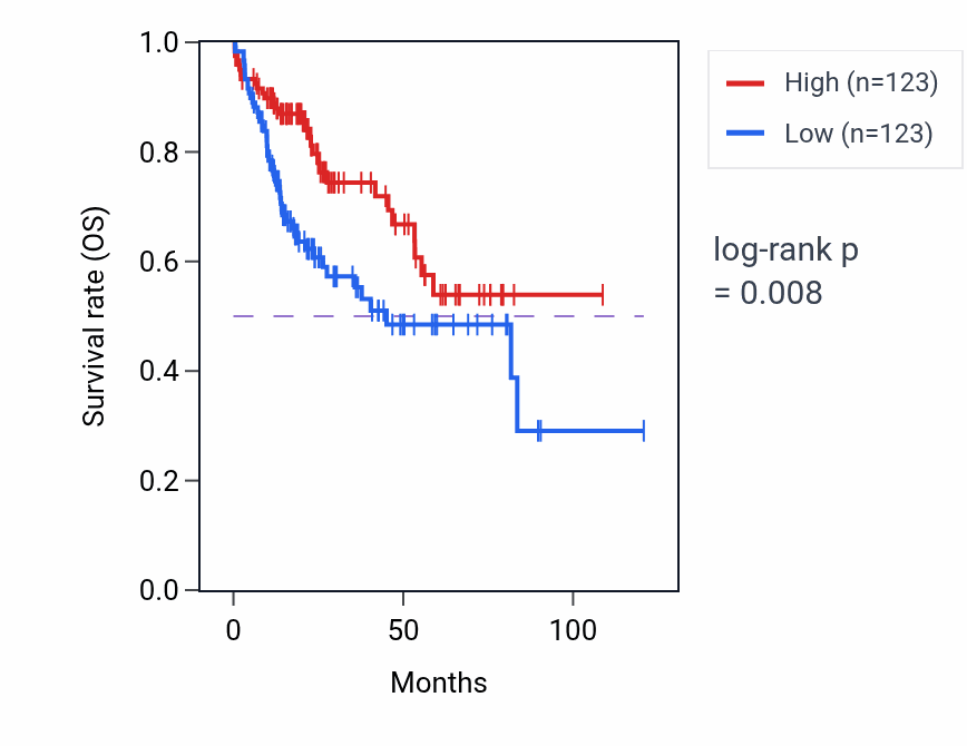 Kaplan&ndash;Meier survival curve for L-phenylalanine metabolic process pathway activity in LIHC: high vs low activity groups.