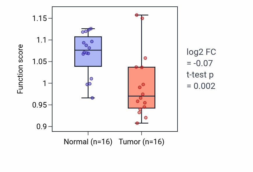 Tumor-vs-normal pathway-activity box plot for L-phenylalanine metabolic process in KIRP.