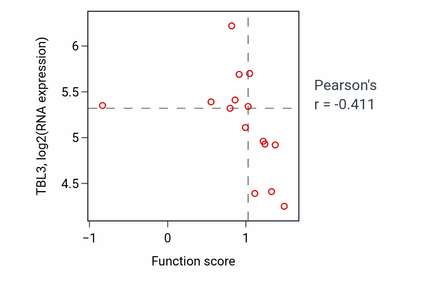 Per-sample scatter of Proline metabolic process activity vs TBL3 in BONE.