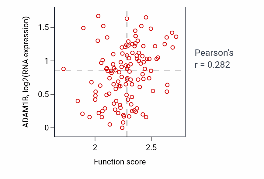 Per-sample scatter of Proline metabolic process activity vs ADAM1B in BRCA.
