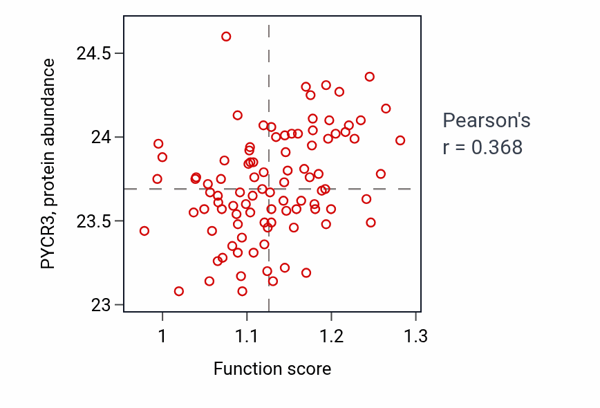 Per-sample scatter of Proline metabolic process activity vs PYCR3 in COAD.
