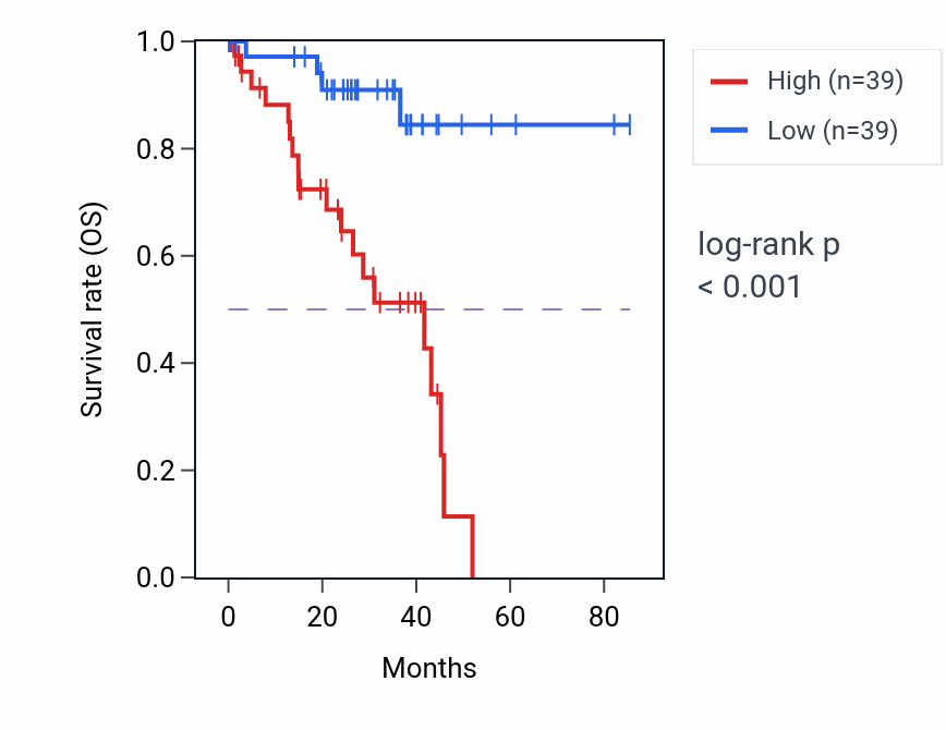 Kaplan&ndash;Meier survival curve for Proline metabolic process pathway activity in UVM: high vs low activity groups.