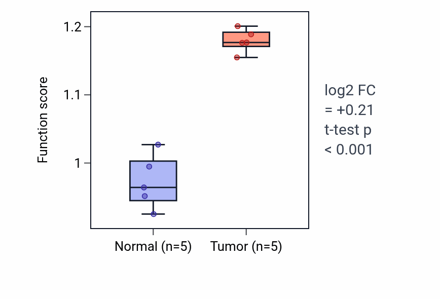 Tumor-vs-normal pathway-activity box plot for Proline metabolic process in COAD.