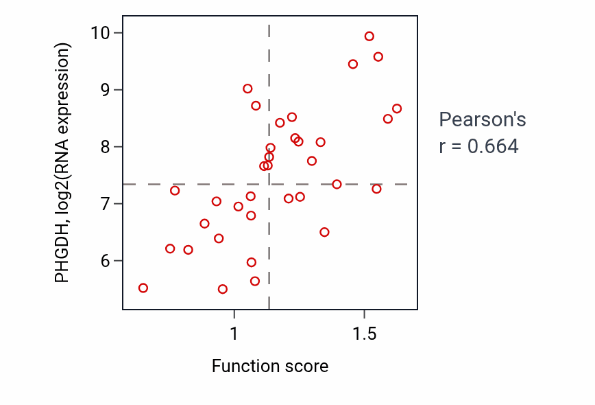 Per-sample scatter of L-serine metabolic process activity vs PHGDH in CNS.