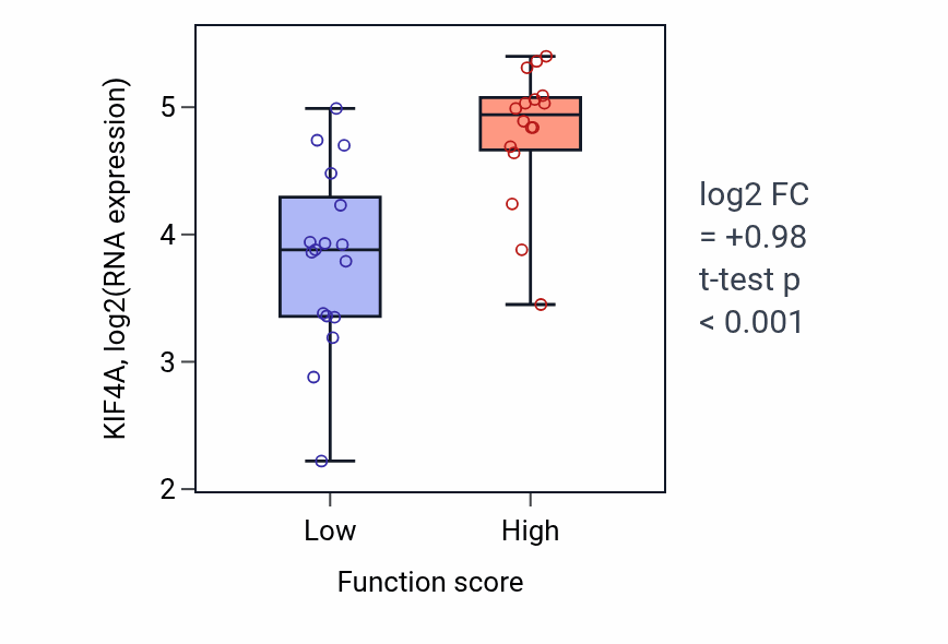 Box plot of KIF4A in L-serine metabolic process-low vs -high samples in BLOOD_Leukemia.