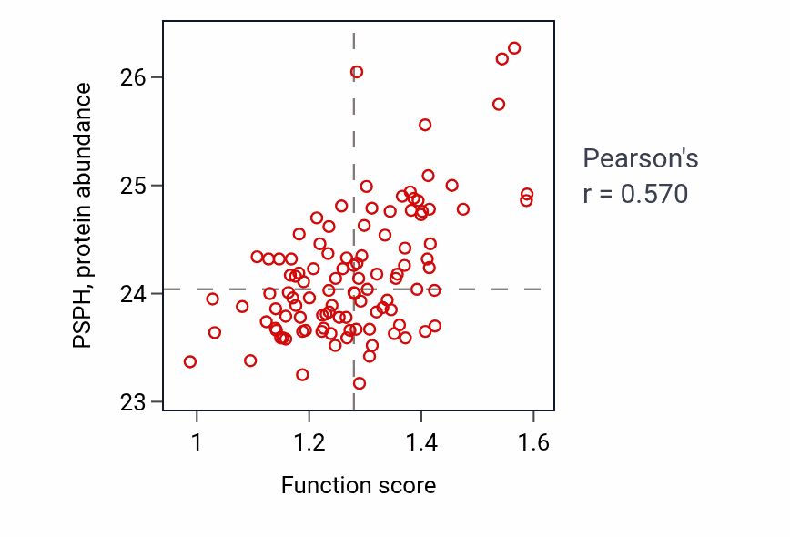 Per-sample scatter of L-serine metabolic process activity vs PSPH in HNSC.