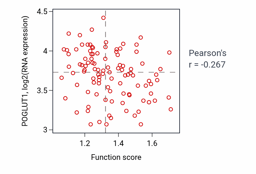 Per-sample scatter of L-serine metabolic process activity vs POGLUT1 in CCRCC.