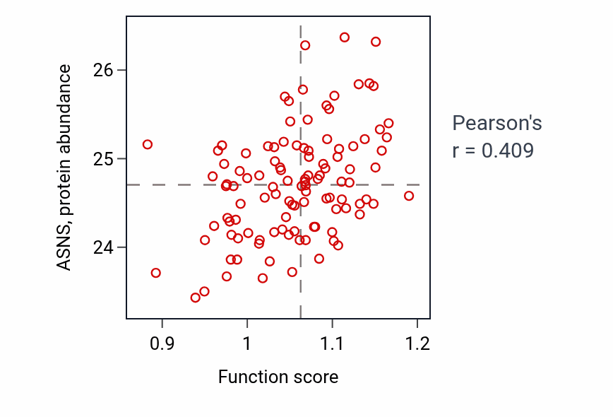 Per-sample scatter of L-serine metabolic process activity vs ASNS in LUAD.