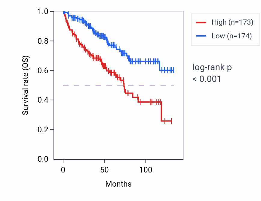 Kaplan&ndash;Meier survival curve for L-serine metabolic process pathway activity in KIRC: high vs low activity groups.