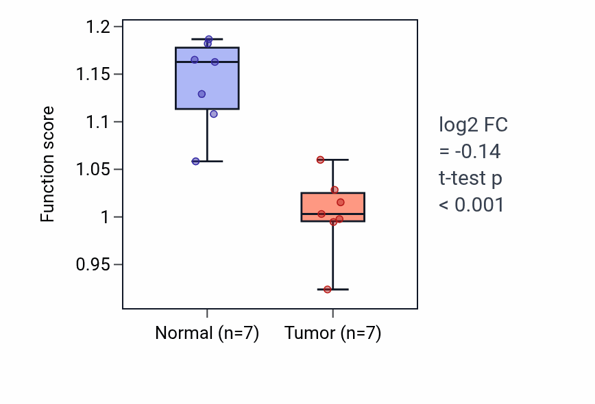 Tumor-vs-normal pathway-activity box plot for L-serine metabolic process in KICH.