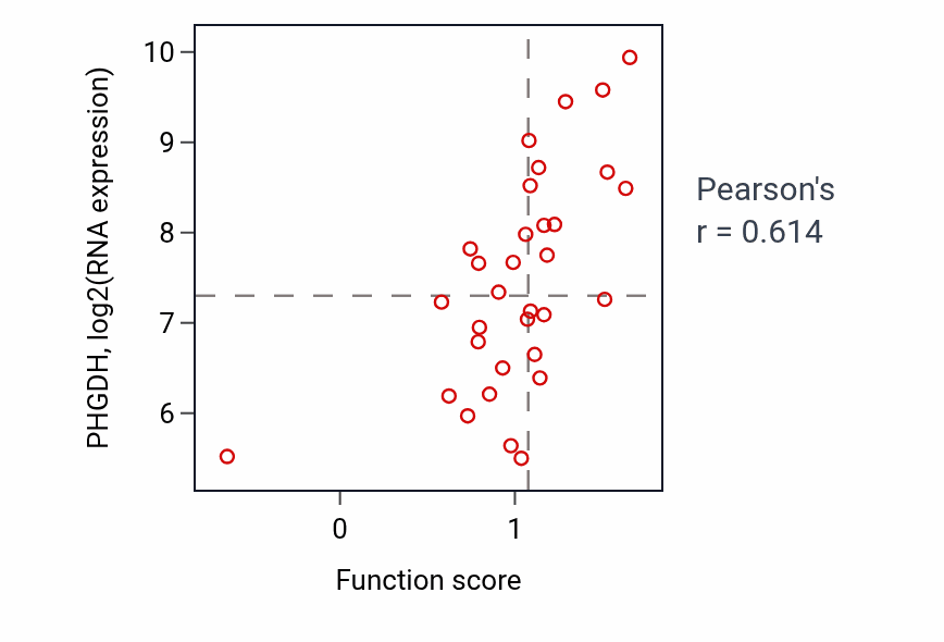 Per-sample scatter of L-serine biosynthetic process activity vs PHGDH in CNS.