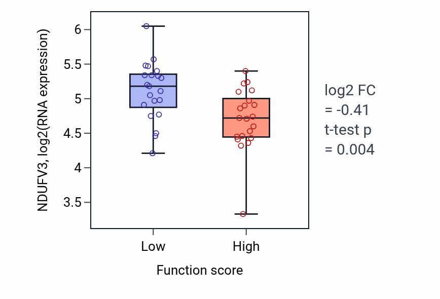 Box plot of NDUFV3 in L-serine biosynthetic process-low vs -high samples in SKIN.